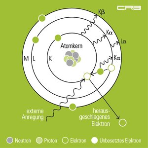 X-ray fluorescence analysis | © CRB Analysis Service GmbH