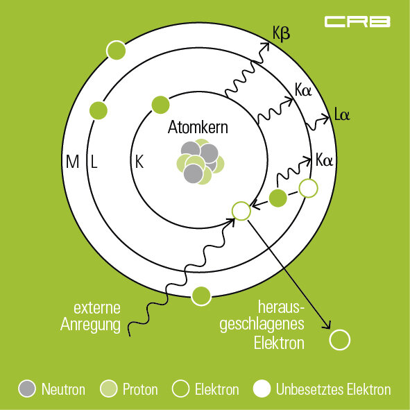 Röntgenfluoreszenzanalyse, RFA | © CRB Analysis Service GmbH